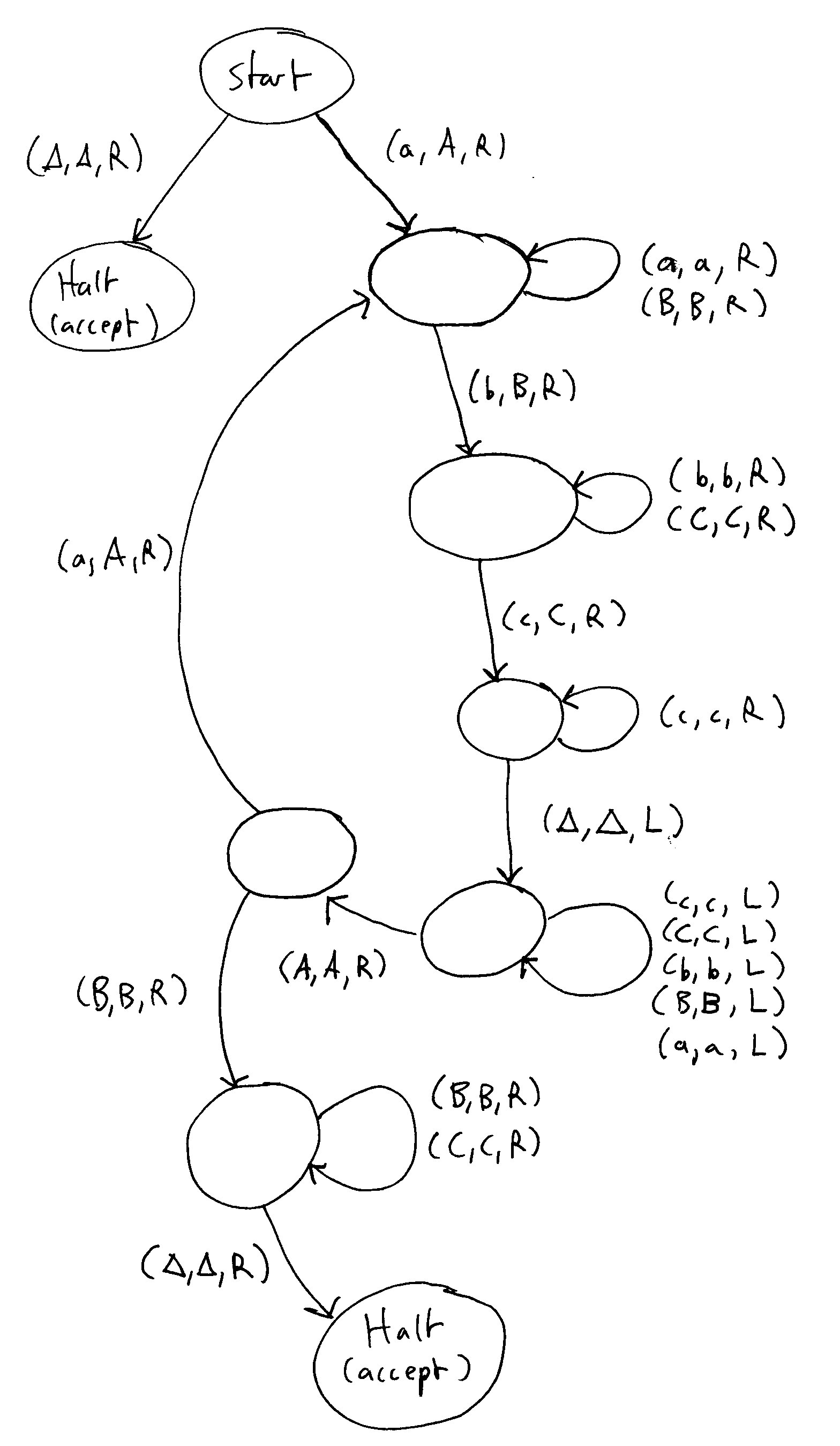 turing machine states