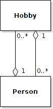 UML of Person/Hobbies relationship