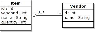 UML of Item has Vendor relationship