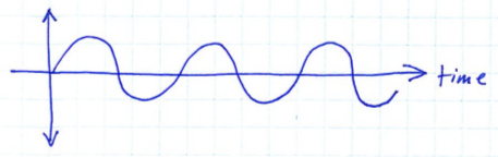 Sine wave