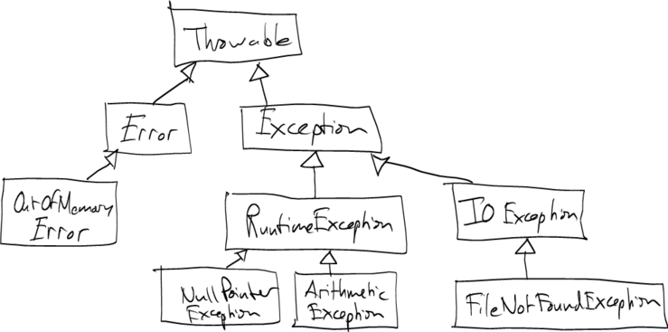 Java exception hierarchy