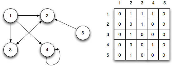 adjaceny matrix