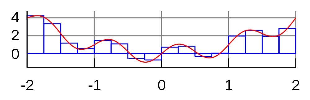 Numerical integration