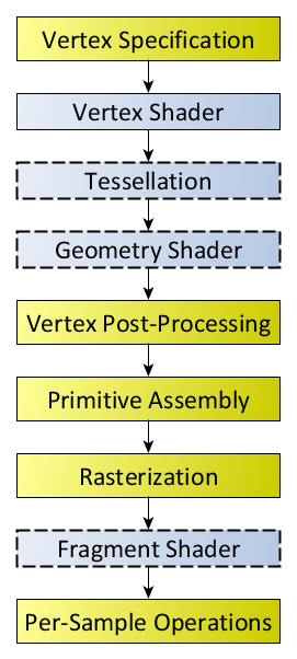Rendering Pipeline