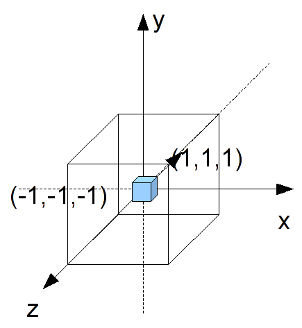 Orthographic Viewing Volume