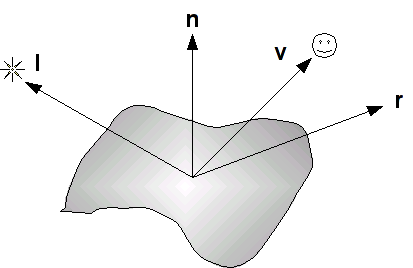 Phong Model Vectors