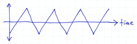 Triangle wave